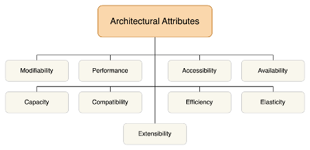 Architecturl Attributes