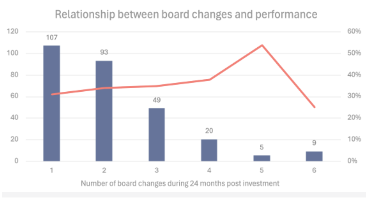 Relationship between board changes and performance